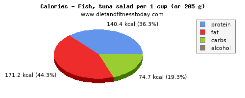 carbs, calories and nutritional content in tuna salad